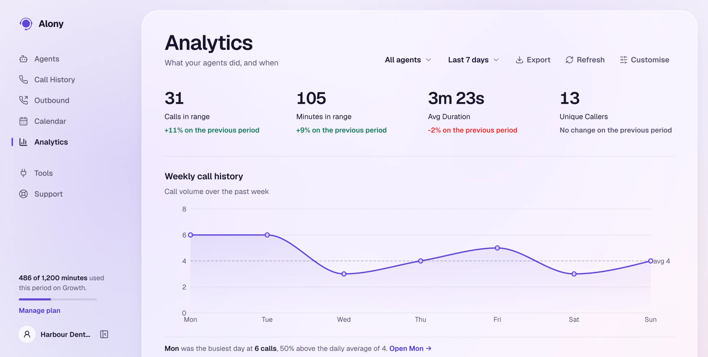 Analytics: calls, minutes and outcomes